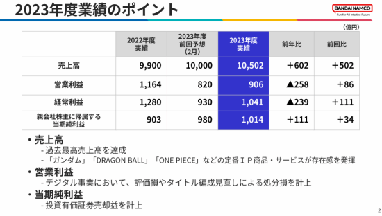 万代上财年收入增长6.1%：数字业务仍低迷但有所好转