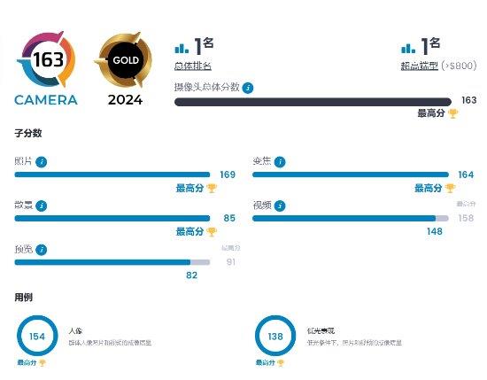 DXO新评测：华为Pura 70 Ultra影像测试排名全球第一