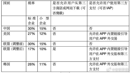 “苹果税”登热搜第一：苹果在中国收税竟比欧美都贵