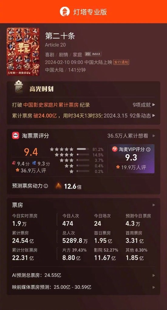 《第二十条》历时3月终于下映 最终票房打破9项纪录！