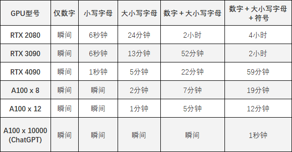 硬件情报站第138期：RTX 5080或将比RTX 5090先上市 RTX 4090显卡1秒破解字母组合密码