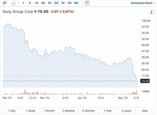 索尼股价大幅下跌！或受近期PC游戏限制国家影响