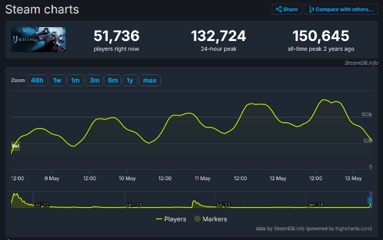 《夜族崛起》同时在线玩家破13万!官方发布贺图庆祝