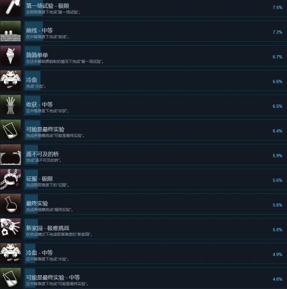 《地下蚁国》成就大全