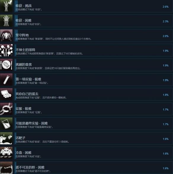 《地下蚁国》成就大全