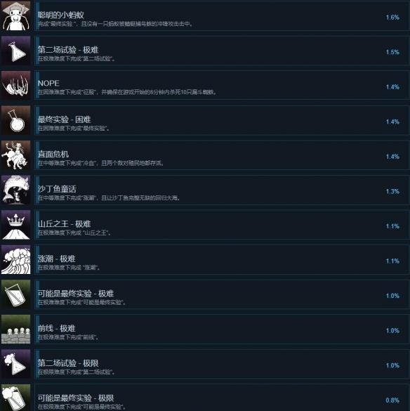 《地下蚁国》成就大全