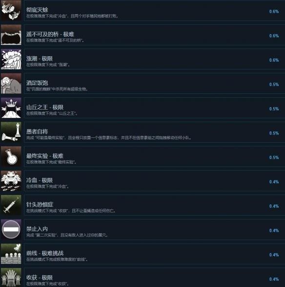《地下蚁国》成就大全