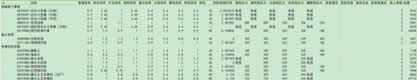 《艾尔登法环》dlc全敌人倍率与抵抗力一览