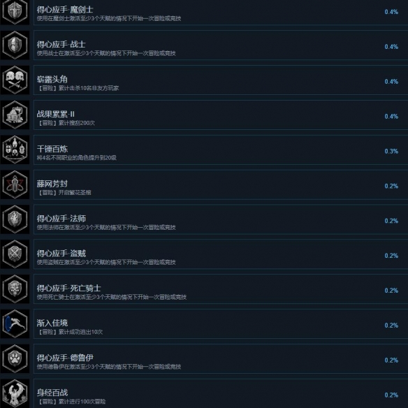 《Dungeonborne》成就达成条件一览