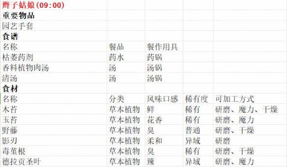 《魔法餐作室》商贩贩卖物品一览