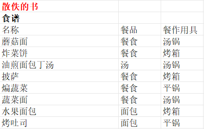 《魔法餐作室》商贩贩卖物品一览