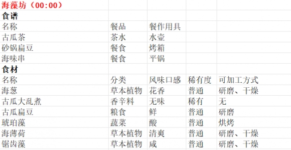 《魔法餐作室》商贩贩卖物品一览