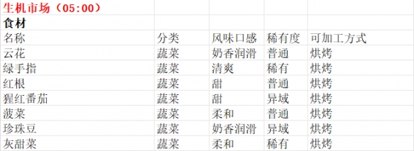《魔法餐作室》商贩贩卖物品一览