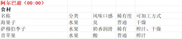 《魔法餐作室》商贩贩卖物品一览