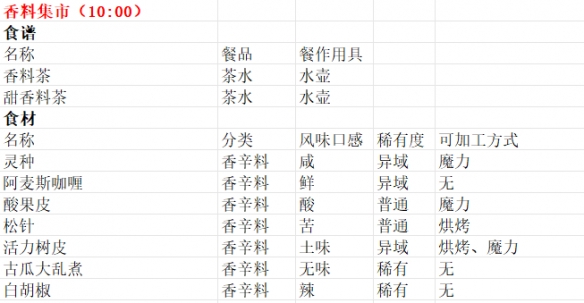 《魔法餐作室》商贩贩卖物品一览