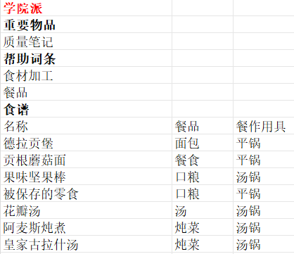 《魔法餐作室》商贩贩卖物品一览