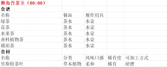 《魔法餐作室》商贩贩卖物品一览