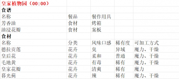 《魔法餐作室》商贩贩卖物品一览