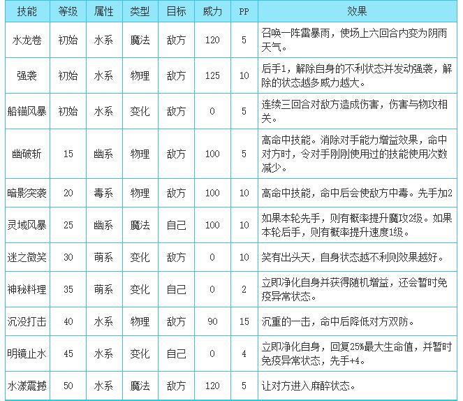 洛克王国苍流技能表