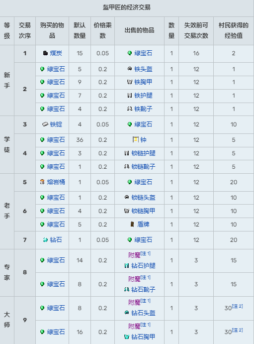 《我的世界》村民15种职业交易表2024