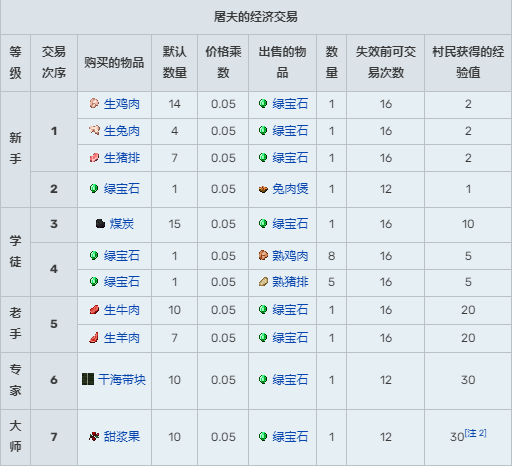 《我的世界》村民15种职业交易表2024