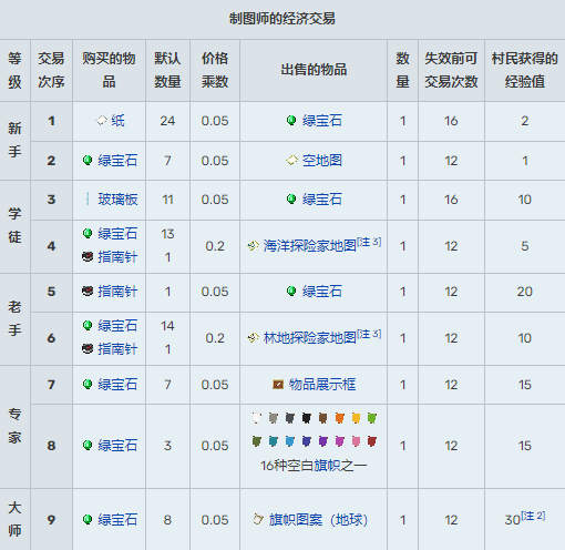 《我的世界》村民15种职业交易表2024
