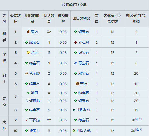 《我的世界》村民15种职业交易表2024