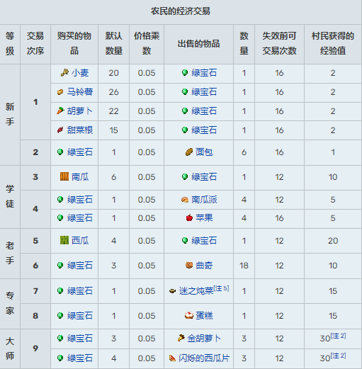 《我的世界》村民15种职业交易表2024