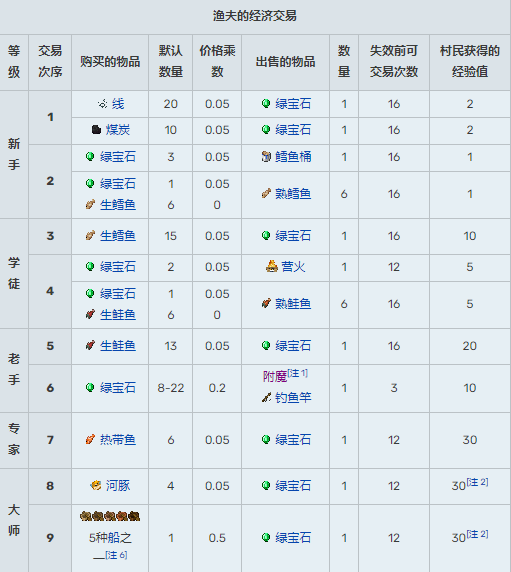 《我的世界》村民15种职业交易表2024