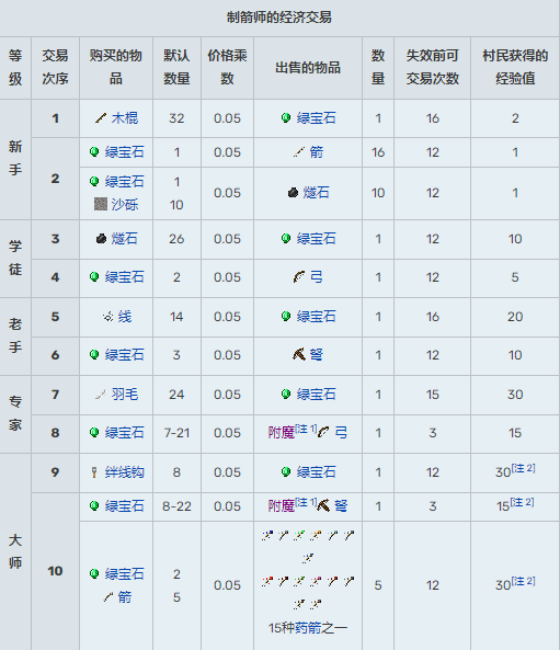 《我的世界》村民15种职业交易表2024