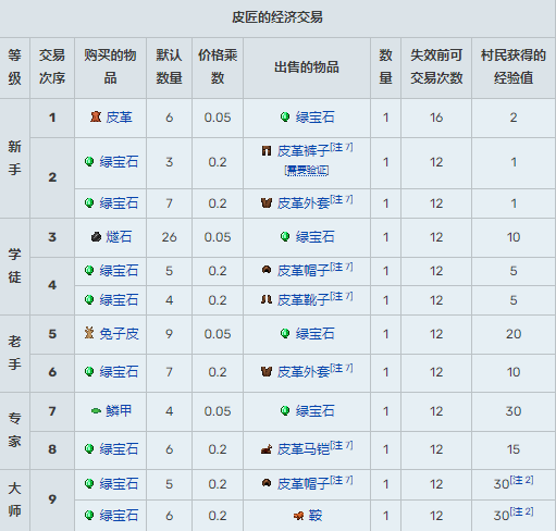 《我的世界》村民15种职业交易表2024