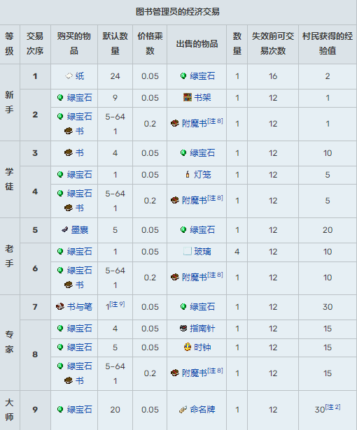 《我的世界》村民15种职业交易表2024