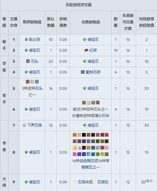 《我的世界》村民15种职业交易表2024