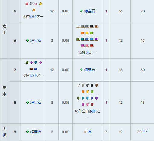 《我的世界》村民15种职业交易表2024