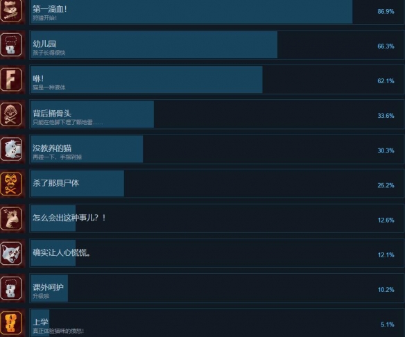 《喵喵大战死剩种》游戏成就列表一览