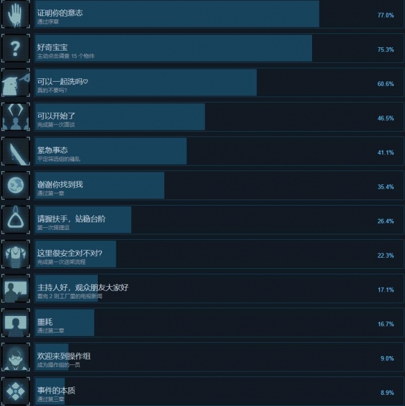 《沉没意志》成就列表一览