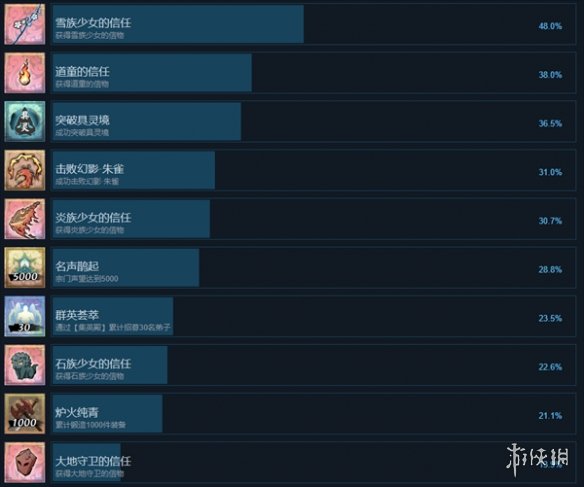 《无休仙途》成就一览