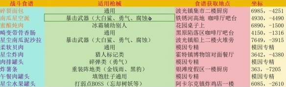 《七日世界》战斗食谱获取怎么玩