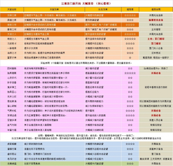 《江湖录》弟子特性推荐