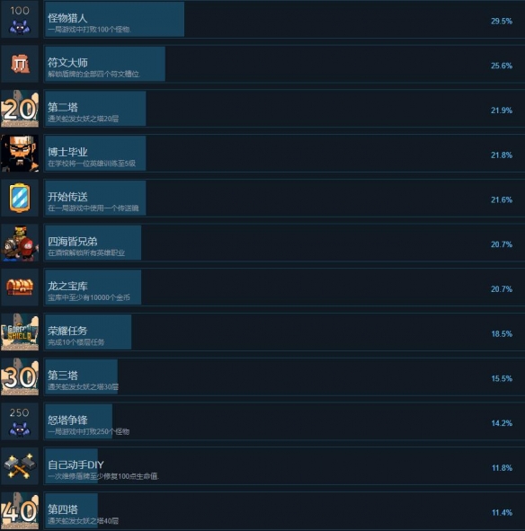 《魔盾联盟》全成就列表一览