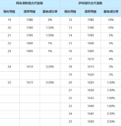 《命运方舟》8月14日版本前瞻一览