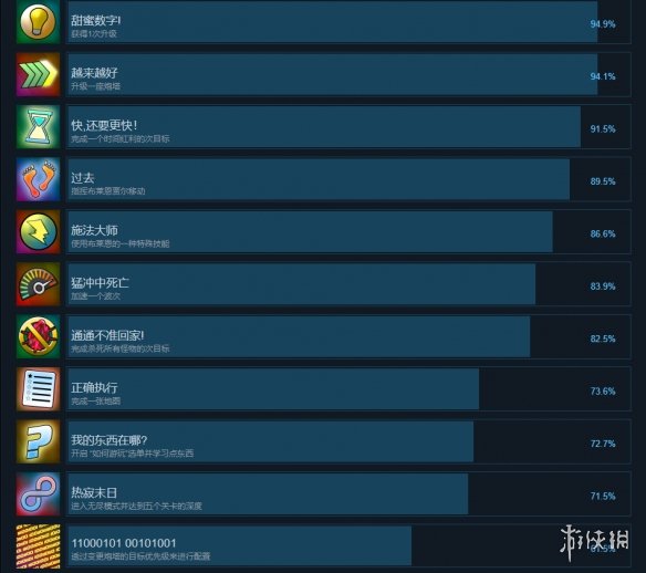 《没有怪物受到伤害的TD》的全成就一览表