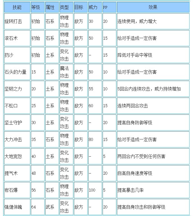 洛克王国矿山金兽技能表
