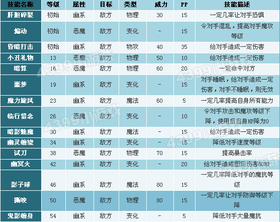 洛克王国不屈战魂技能表