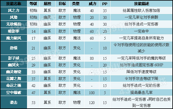洛克王国丹凤蓝狐技能表