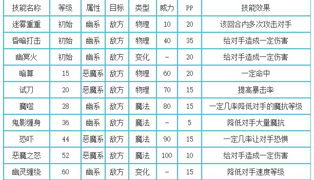 洛克王国食梦者技能表