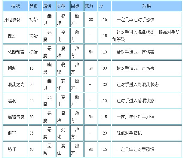 洛克王国暗黑多哥技能表