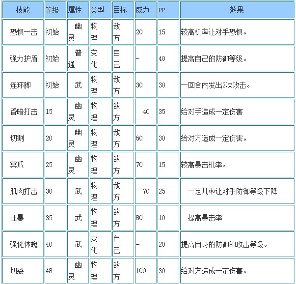 洛克王国幽影武士技能表