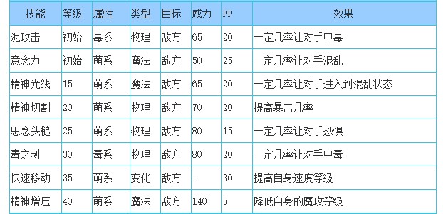 洛克王国夜莺飞灵技能表