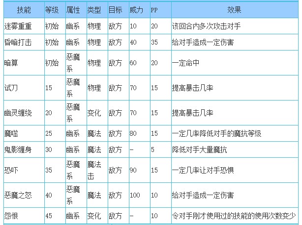 洛克王国鬼魅幽魂技能表